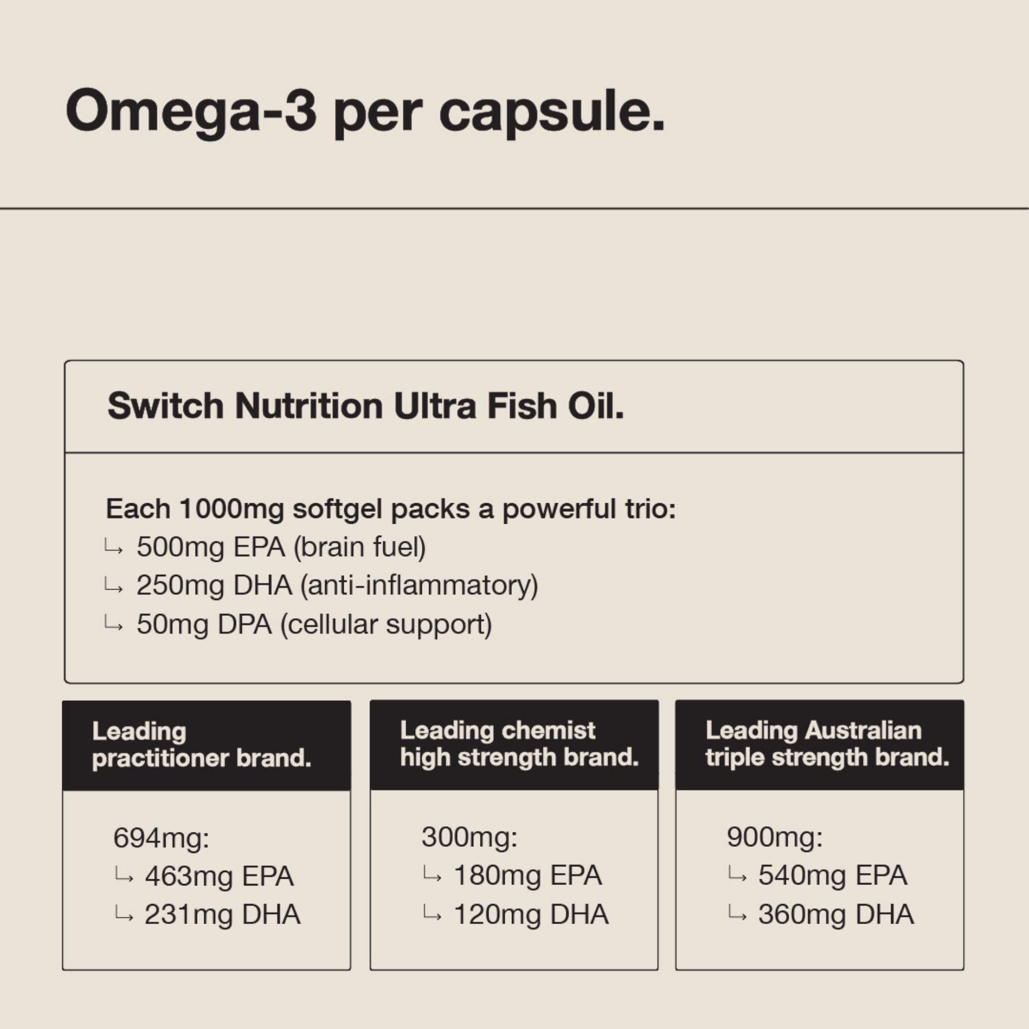 Ultra Fish Oil Capsules by Switch Nutrition
